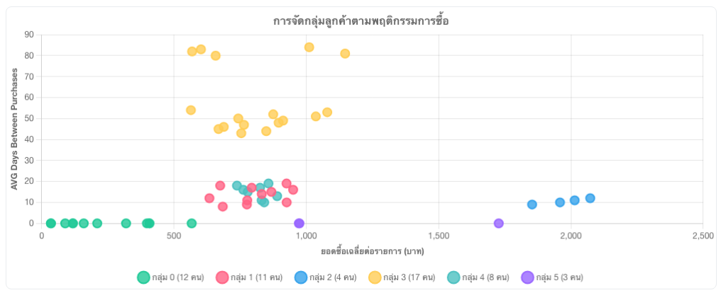 กราฟจัดกลุ่มลูกค้าตามพฤติกรรมการซื้อ